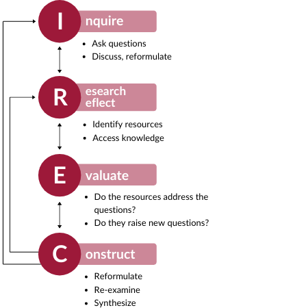 Inquiry-Based Learning | Centre For Teaching And Learning